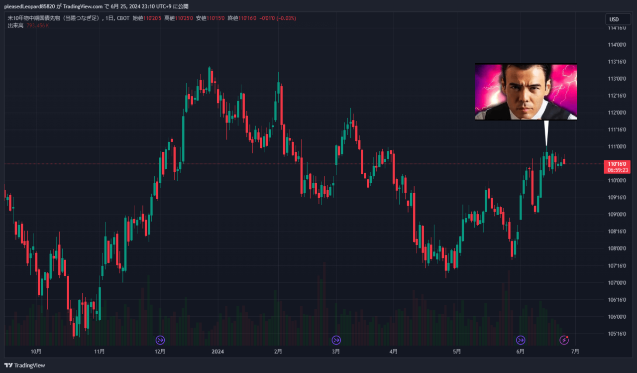 米10年物中期国債先物のチャート