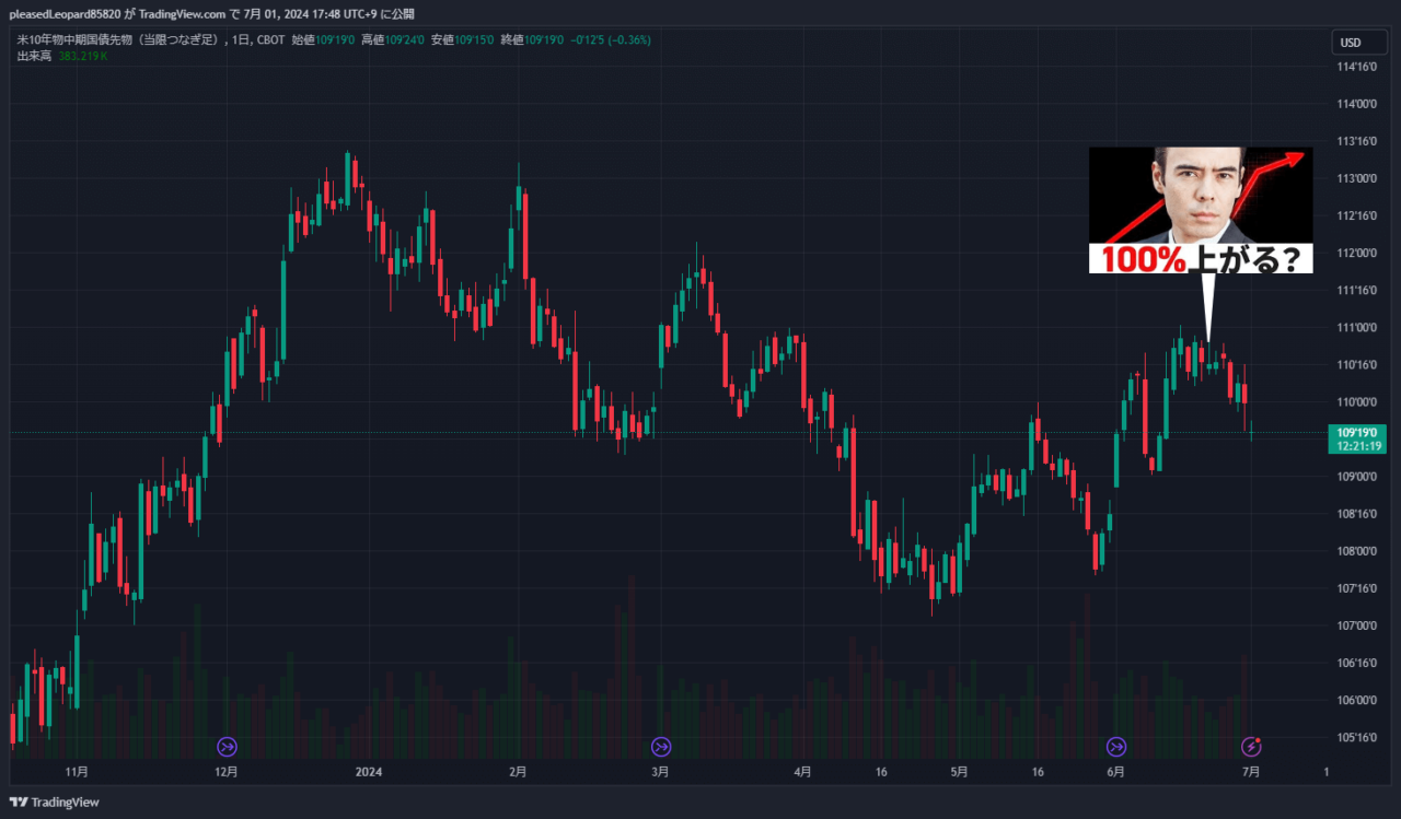米10年物中期国債先物のチャート