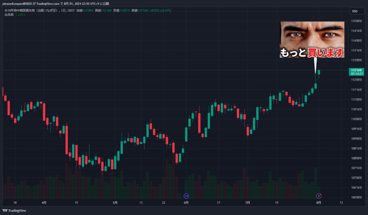 米10年物 中期国債先物のチャート