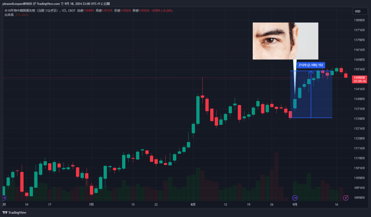 米10年物中期国債先物のチャート