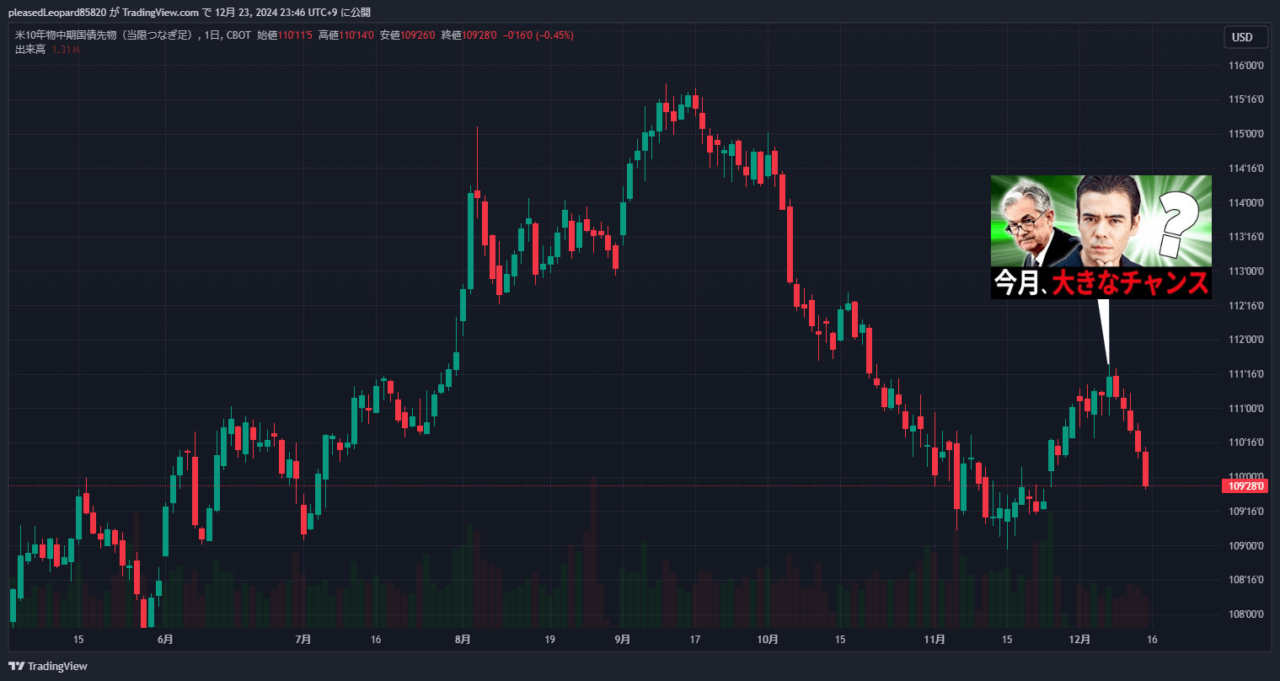 米国10年国債のチャート