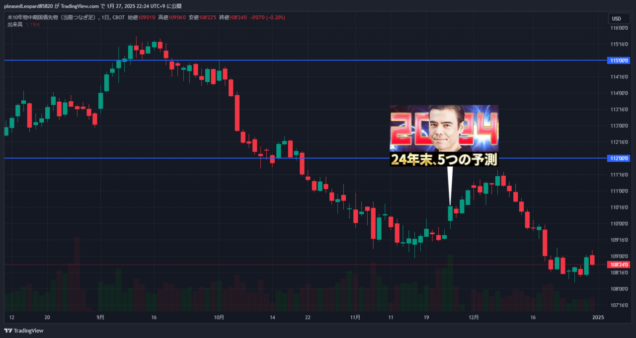 米国10年国債のチャート