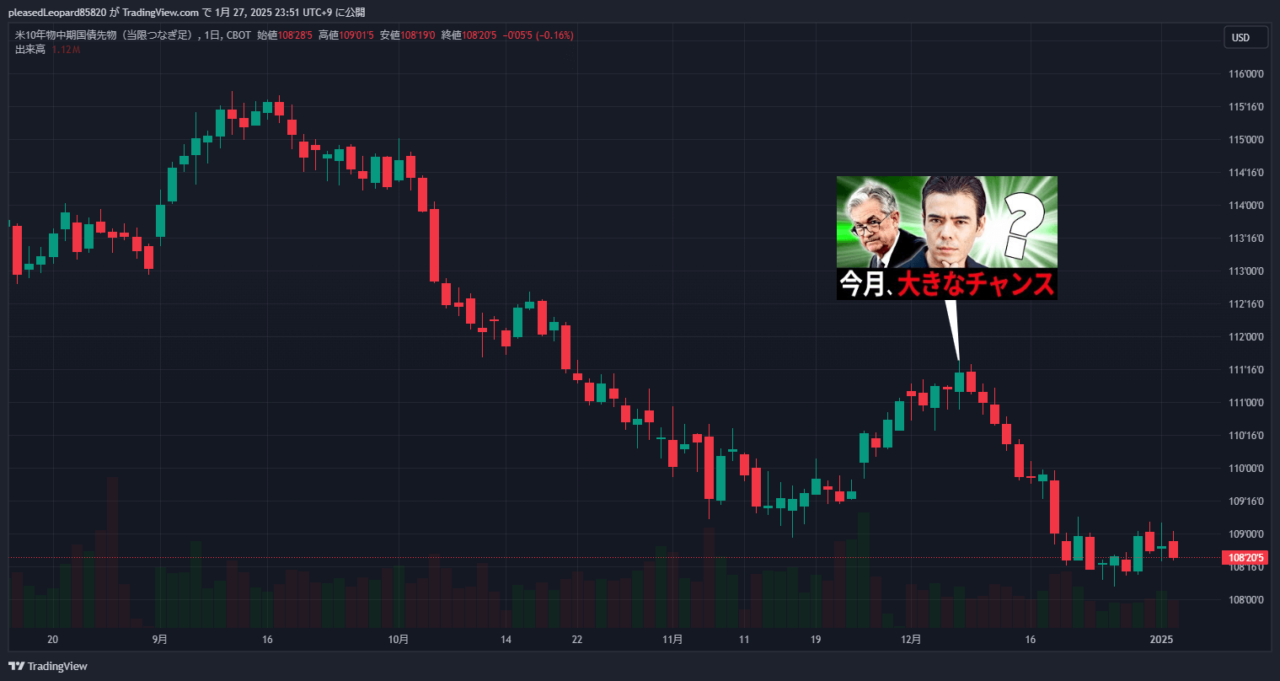 米国10年国債のチャート