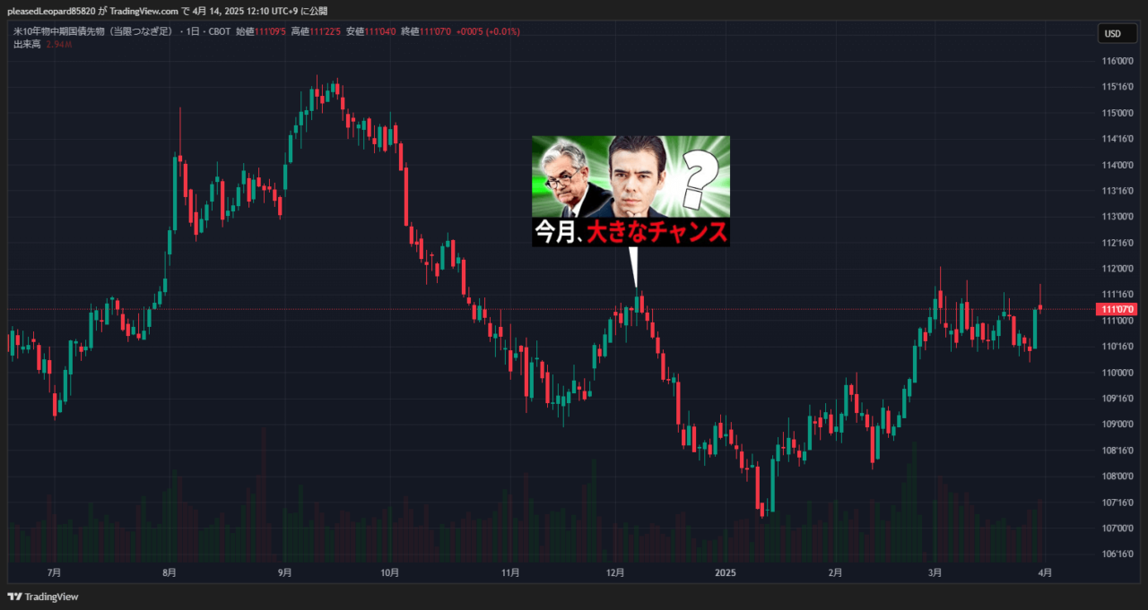 米国10年国債のチャート