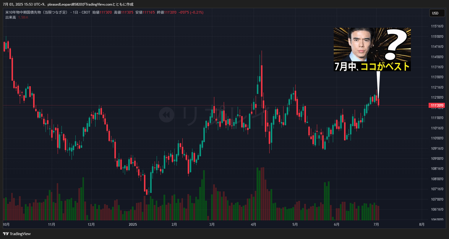 米国10年国債のチャート