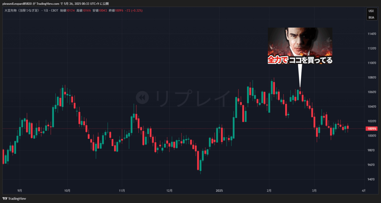 大豆先物のチャート