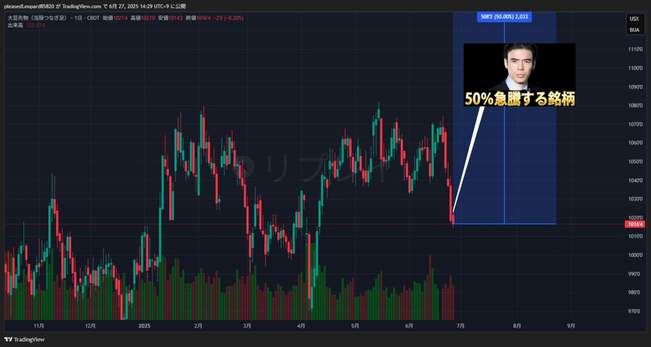 大豆先物のチャート