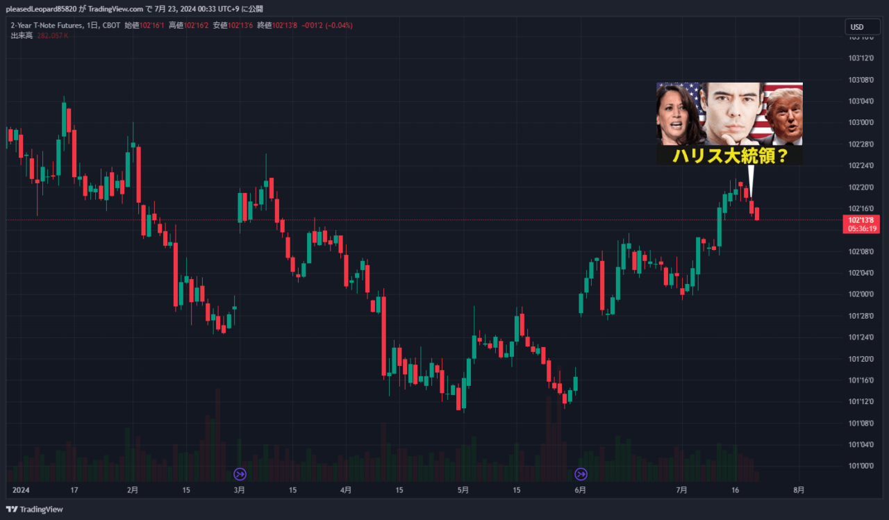 2-Year T-Note Futuresのチャート