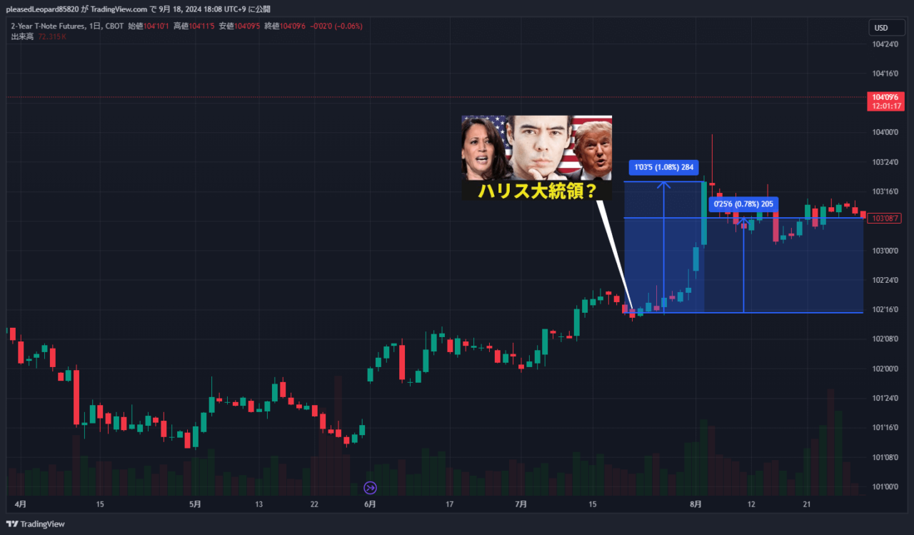 2-Year T-Note Futuresのチャート