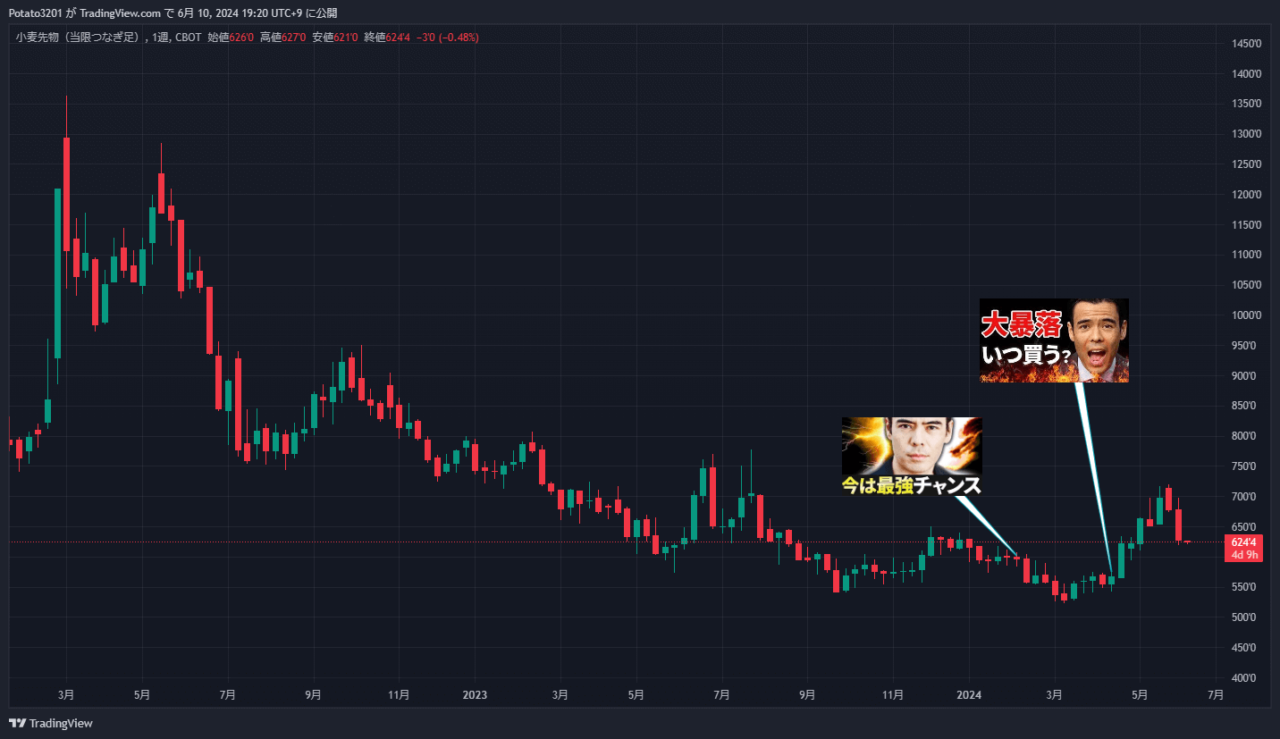 小麦のチャート