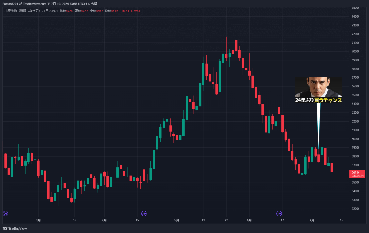 小麦先物のチャート